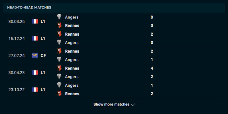 Thống kê đối đầu Angers vs Rennes