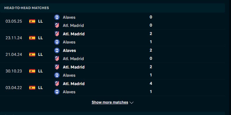 Soi kèo Alaves vs Atletico Madrid - dữ liệu đối đầu