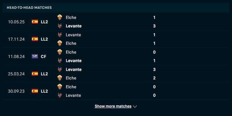 Nhìn lại kết quả gặp nhau giữa Elche vs Levante trước kia