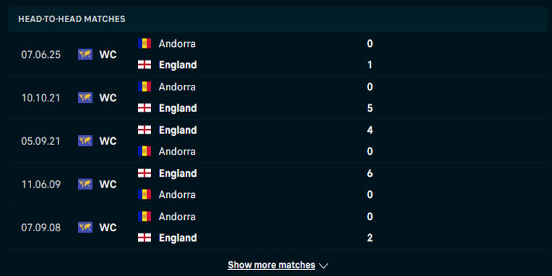 Anh vs Andorra - thống kê lịch sử đối đầu