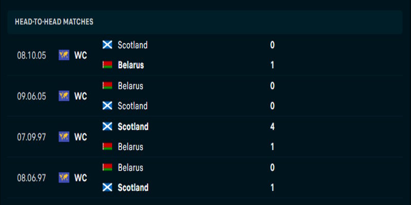 Belarus vs Scotland - thống kê thành tích đụng độ