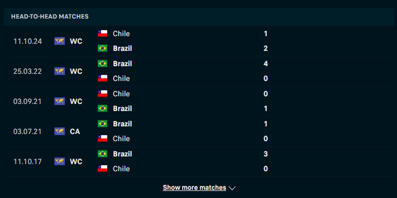 Brazil vs Chile - phong độ đối đầu