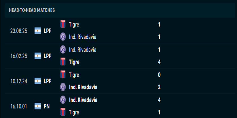 CA Tigre vs Independiente Rivadavia - thống kê đối đầu