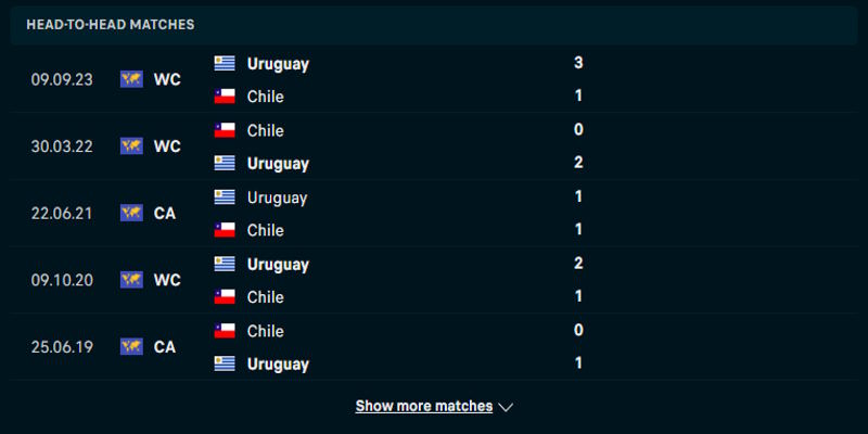 Soi kèo Chile vs Uruguay - bảng thống kê đối đầu