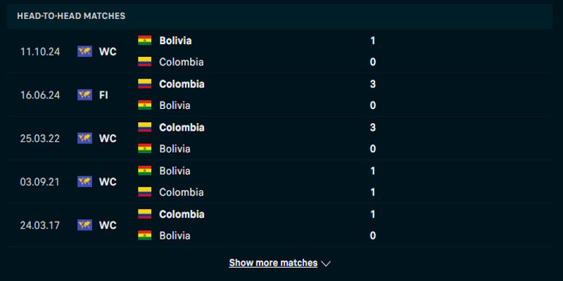 Colombia vs Bolivia - thống kê đối đầu