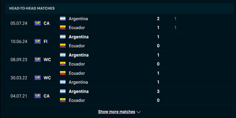 Ecuador vs Argentina - thống kê nhanh lịch sử đụng độ