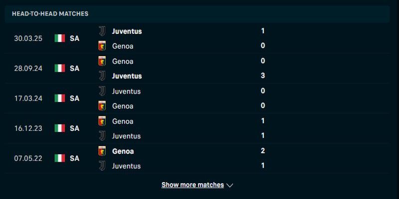Thống kê lịch sử chạm trán trước đó giữa Genoa vs Juventus