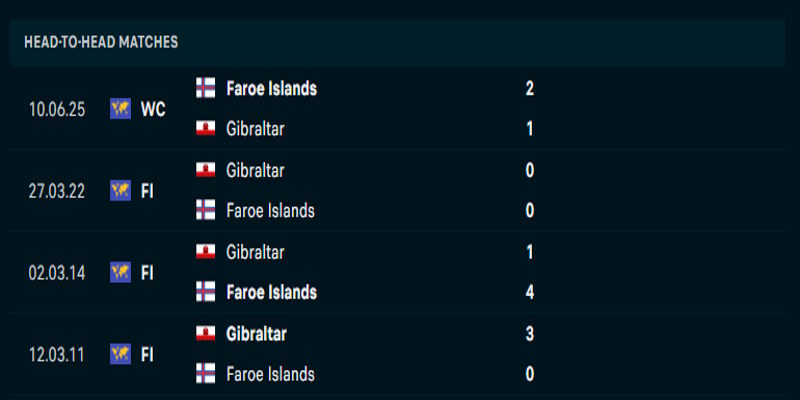 Gibraltar vs Quần đảo Faroe - nhìn lại thành tích đối đầu của hai đội