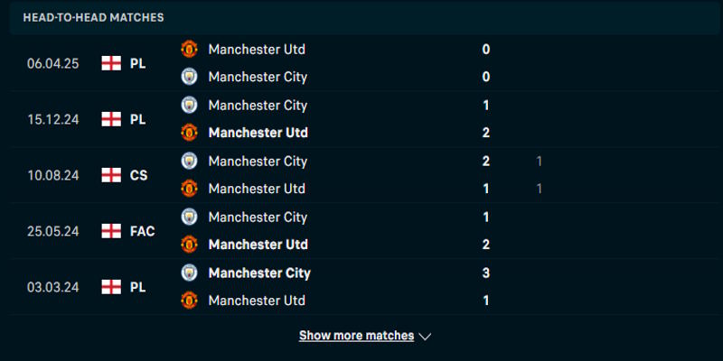 Man City vs Man United - thống kê phong độ