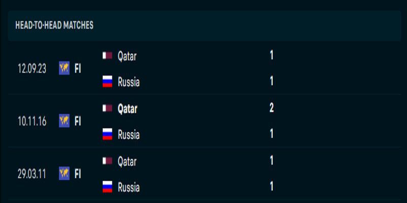 Qatar vs Nga - thống kê kết quả đối đầu