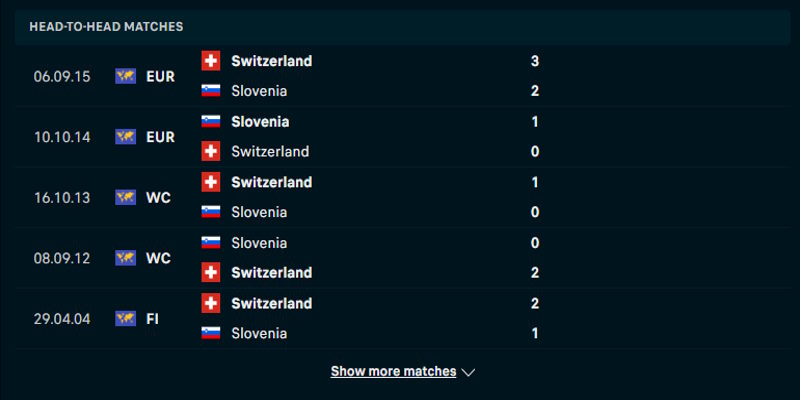 Thụy Sỹ vs Slovenia - thống kê lịch sử đụng độ trước kia